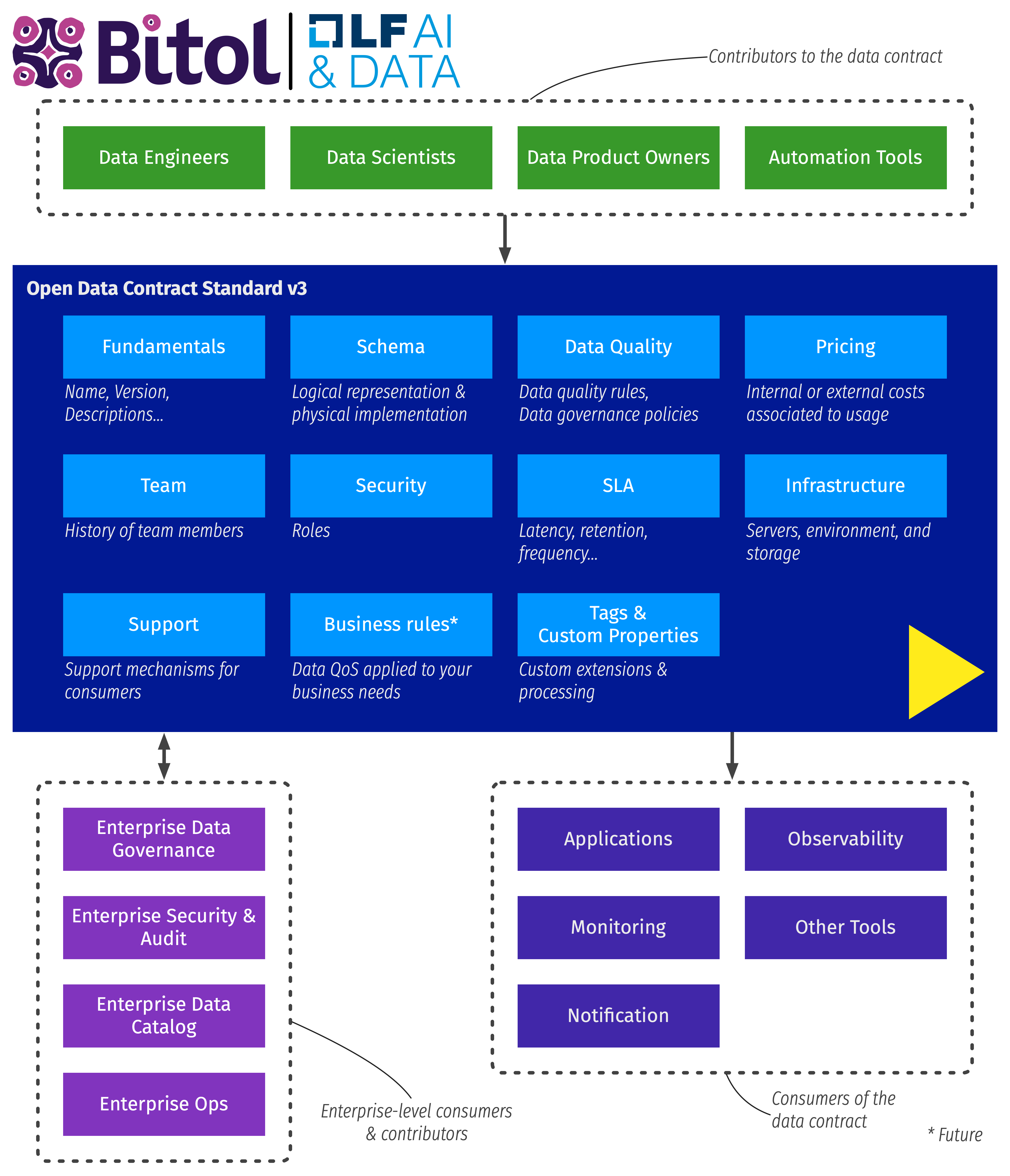 Data contract schema