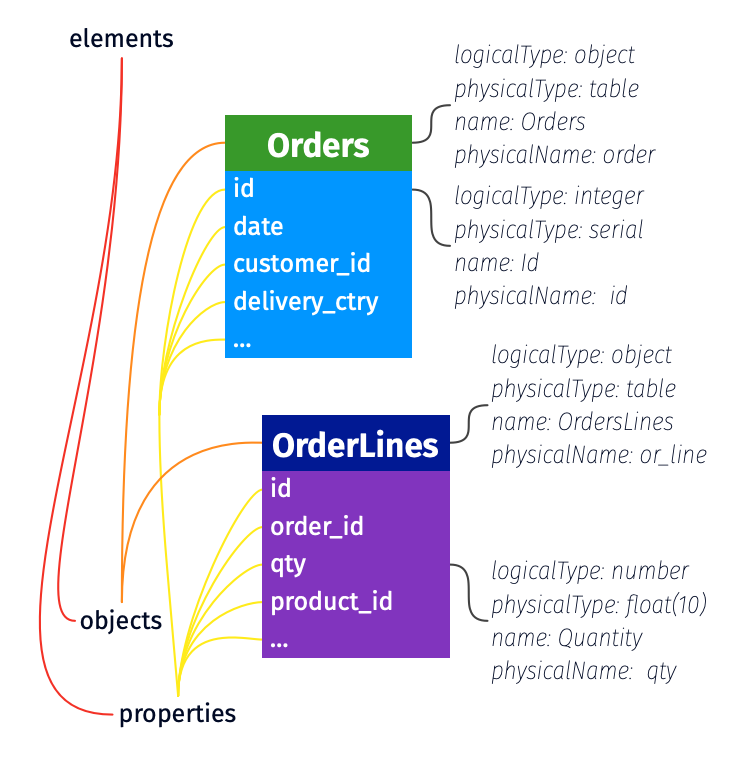 Schema elements